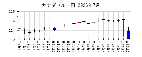 カナダドル・円の2026年7月のチャート