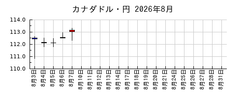 カナダドル・円の2026年8月のチャート