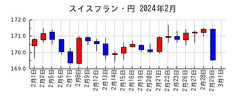 スイスフラン・円の2024年2月のチャート