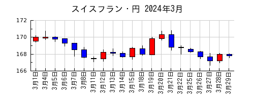 スイスフラン・円の2024年3月のチャート