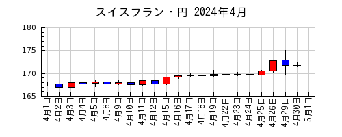 スイスフラン・円の2024年4月のチャート