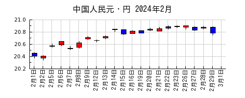 中国人民元・円の2024年2月のチャート