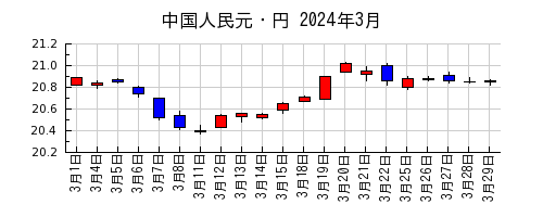 中国人民元・円の2024年3月のチャート