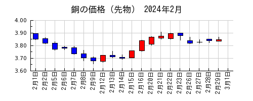 銅の価格（先物）の2024年2月のチャート