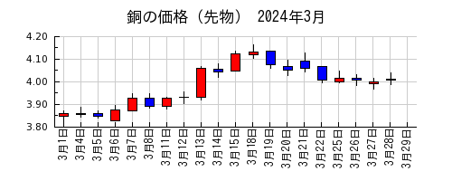 銅の価格（先物）の2024年3月のチャート