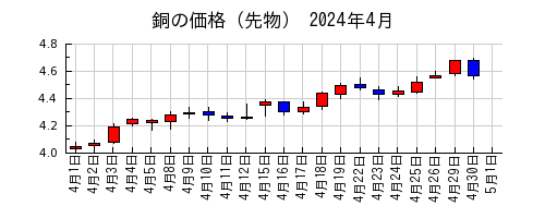 銅の価格（先物）の2024年4月のチャート