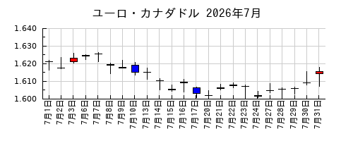 ユーロ・カナダドルの2026年7月のチャート