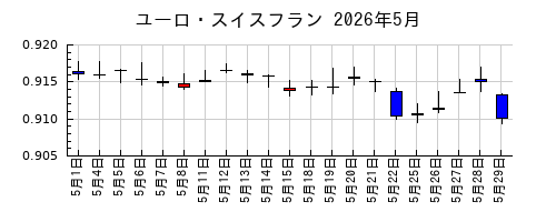 ユーロ・スイスフランの2026年5月のチャート