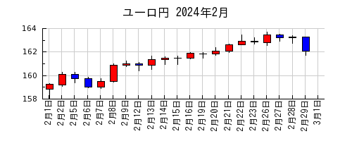 ユーロ円の2024年2月のチャート