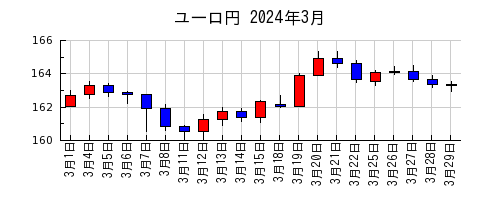 ユーロ円の2024年3月のチャート