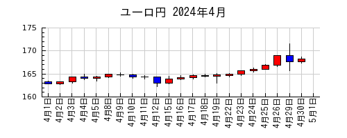 ユーロ円の2024年4月のチャート
