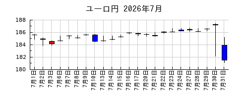 ユーロ円の2026年7月のチャート
