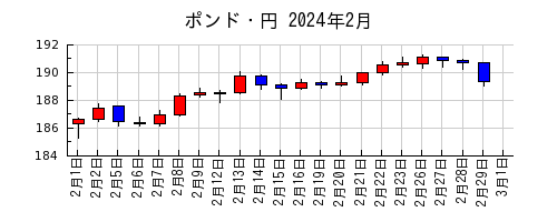 ポンド・円の2024年2月のチャート