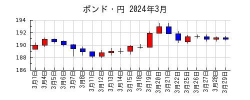 ポンド・円の2024年3月のチャート
