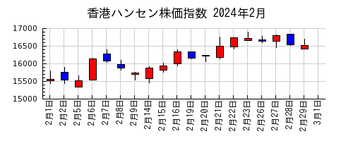 香港ハンセン株価指数の2024年2月のチャート