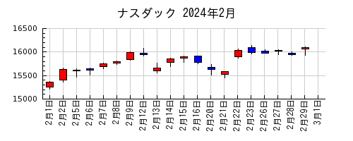 ナスダックの2024年2月のチャート