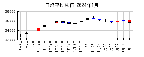 日経平均株価の2024年1月のチャート