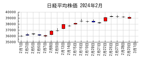 日経平均株価の2024年2月のチャート
