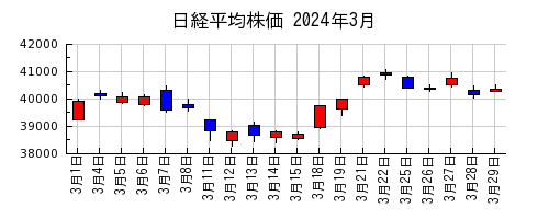 日経平均株価の2024年3月のチャート