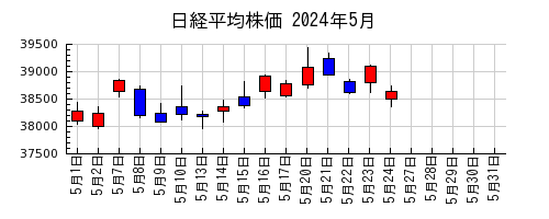 日経平均株価の2024年5月のチャート