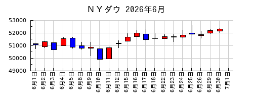 NYダウの2026年6月のチャート