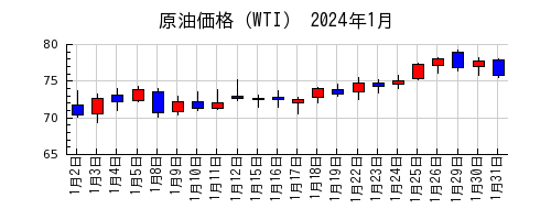 原油価格（WTI）の2024年1月のチャート