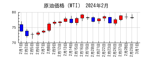 原油価格（WTI）の2024年2月のチャート
