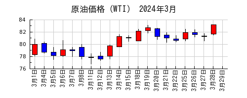原油価格（WTI）の2024年3月のチャート