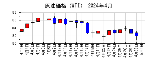 原油価格（WTI）の2024年4月のチャート