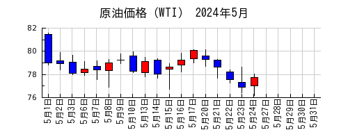 原油価格（WTI）の2024年5月のチャート