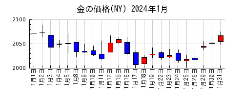 金の価格(NY)の2024年1月のチャート