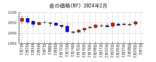 金の価格(NY)の2024年2月のチャート