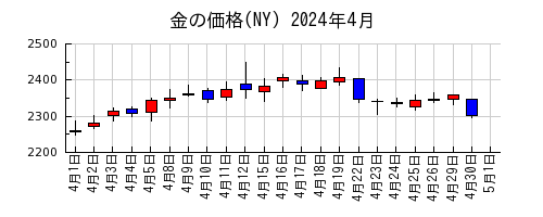 金の価格(NY)の2024年4月のチャート