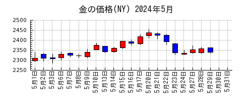金の価格(NY)の2024年5月のチャート