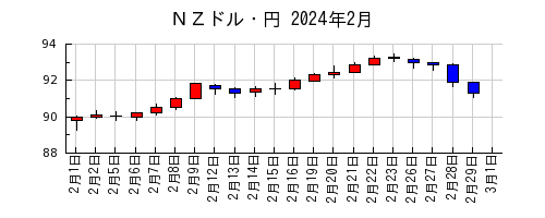 ＮＺドル・円の2024年2月のチャート