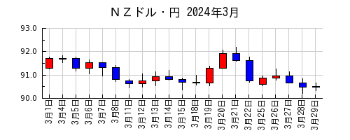 ＮＺドル・円の2024年3月のチャート