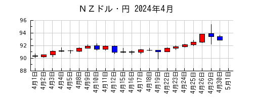 ＮＺドル・円の2024年4月のチャート