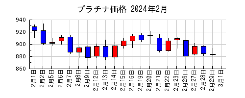 プラチナ価格の2024年2月のチャート