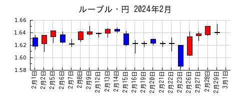 ルーブル・円の2024年2月のチャート
