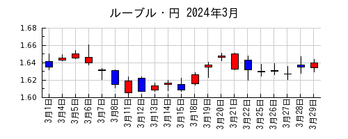 ルーブル・円の2024年3月のチャート