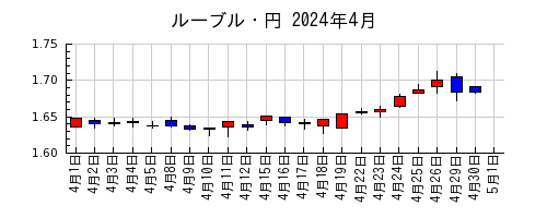 ルーブル・円の2024年4月のチャート