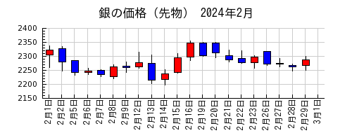 銀の価格（先物）の2024年2月のチャート
