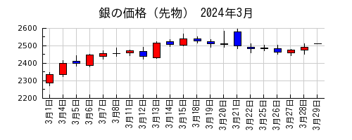 銀の価格（先物）の2024年3月のチャート