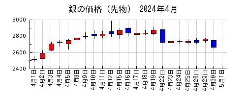 銀の価格（先物）の2024年4月のチャート
