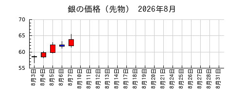 銀の価格(先物)の2026年8月のチャート