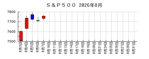 S&P500の2026年8月のチャート