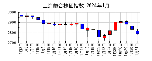 上海総合株価指数の2024年1月のチャート
