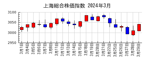 上海総合株価指数の2024年3月のチャート