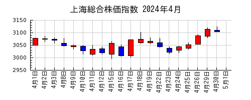 上海総合株価指数の2024年4月のチャート