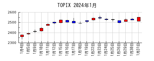 TOPIXの2024年1月のチャート
